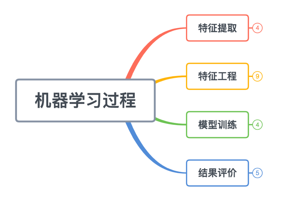 特征处理知识框架