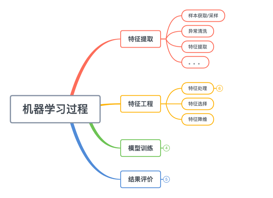 特征处理知识框架