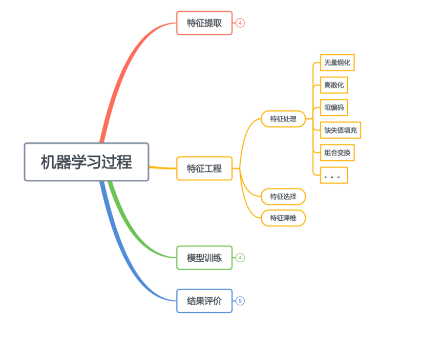 特征处理知识框架