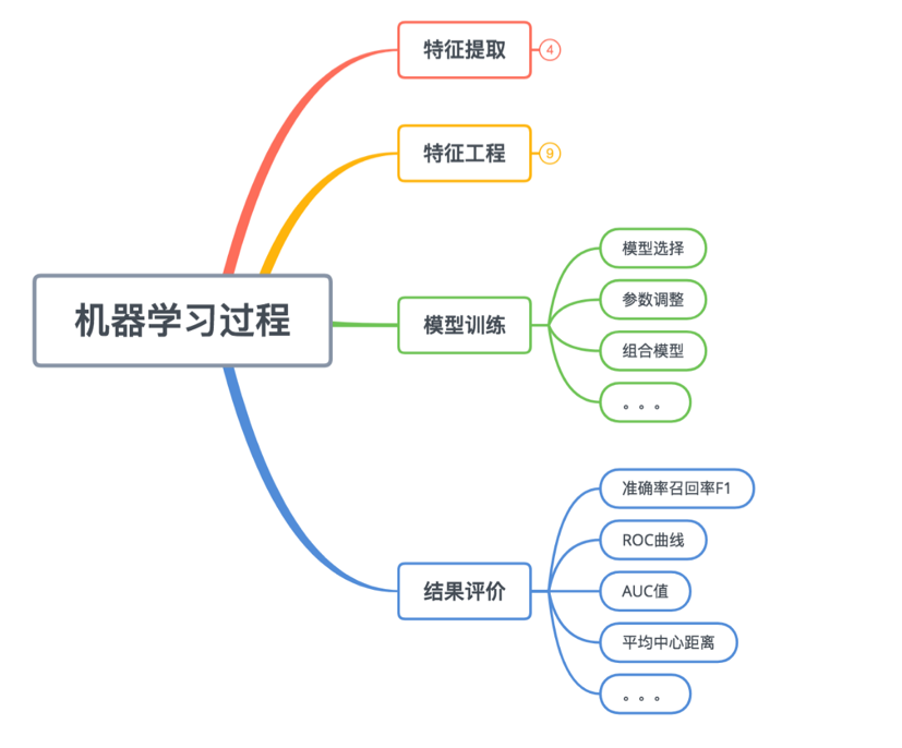 特征处理知识框架