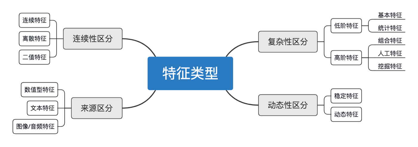 特征处理知识框架