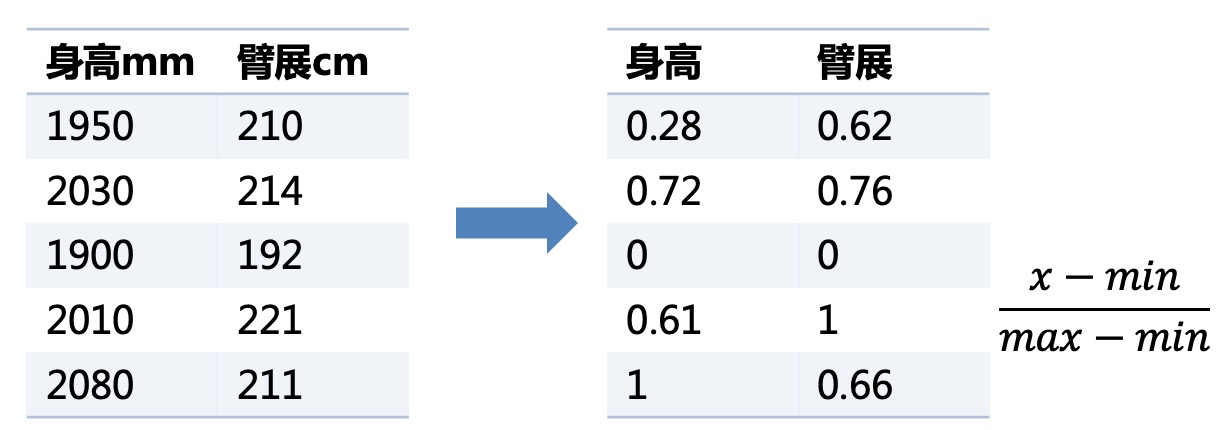 什么是无量纲化