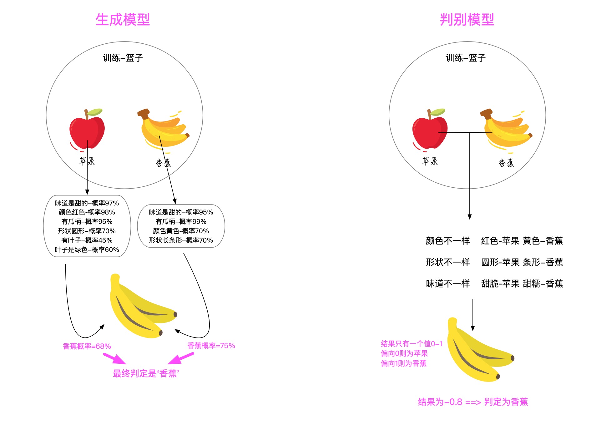 生成与判别模型