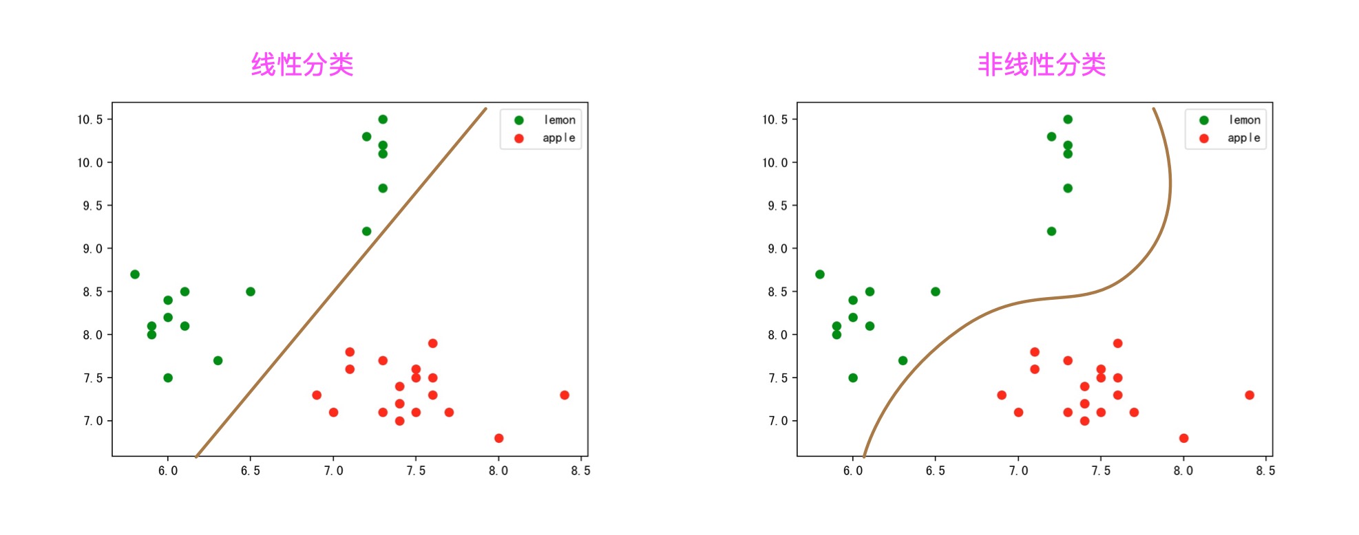 线性与非线性分类