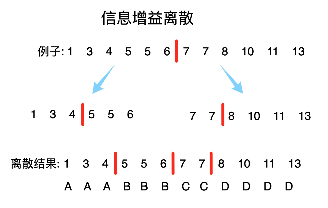 离散化