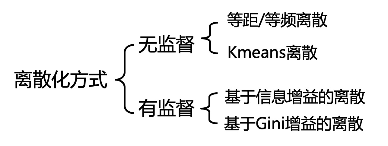 离散化