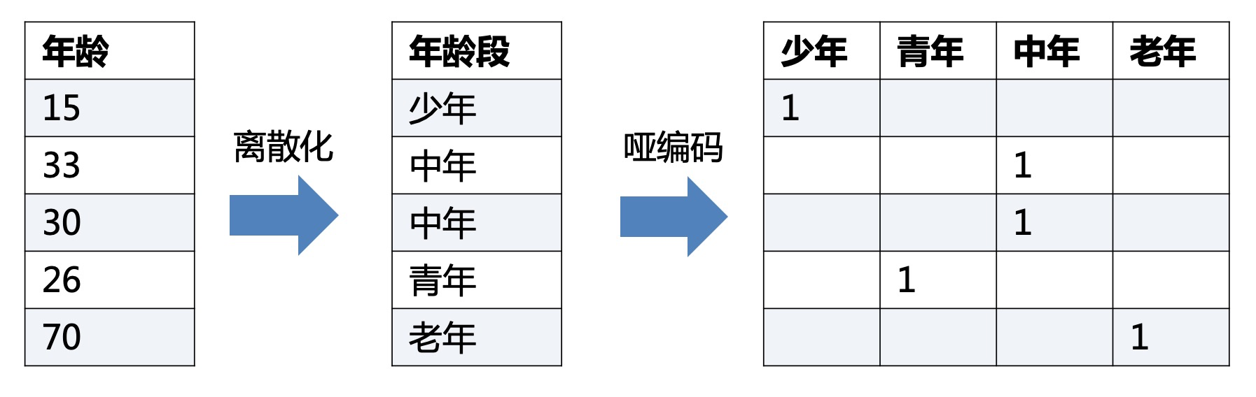 离散化