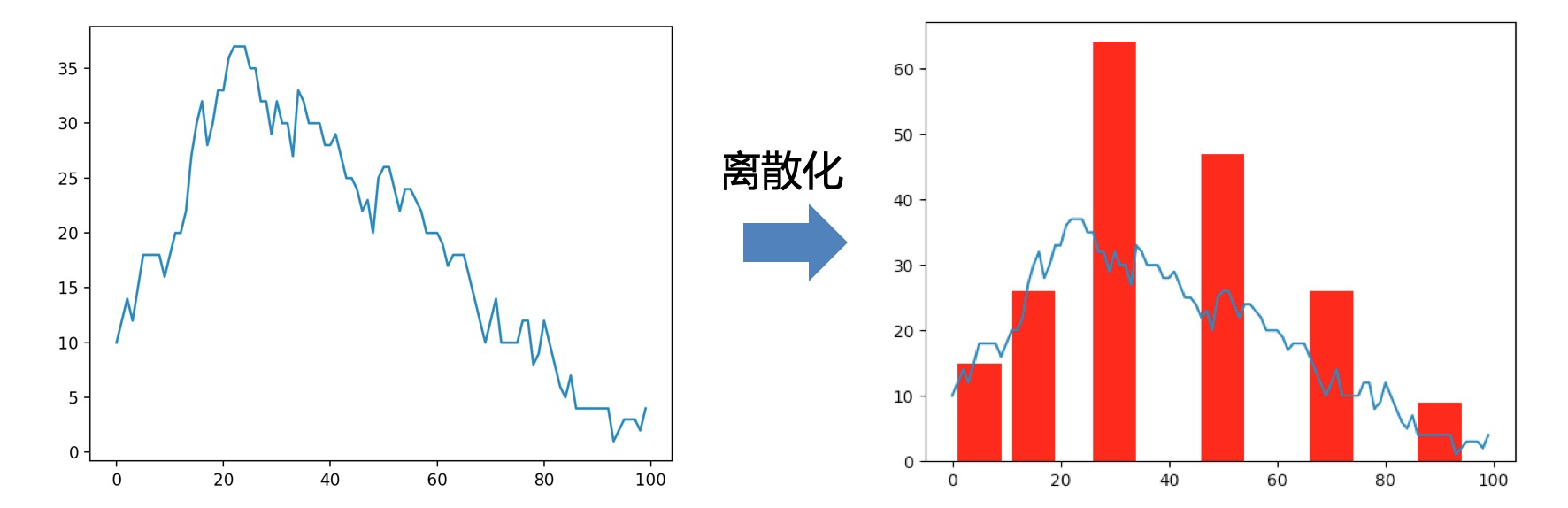 离散化